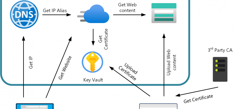 Creating a secure static Website with Azure Storage